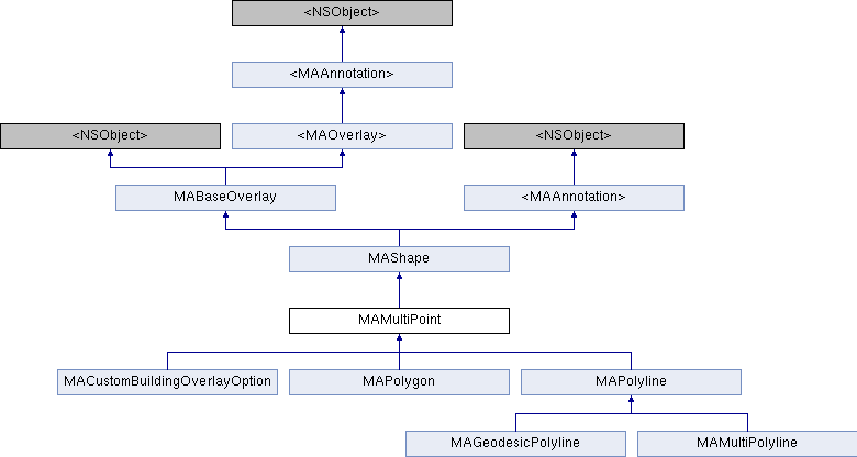 iOS高德地图SDK(3D): MAMultiPoint Class Reference
