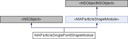 iOS高德地图SDK(3D): MAParticleSinglePointShapeModule Class Reference