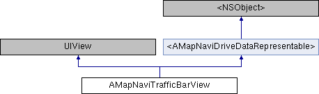 高德地图SDK(导航): AMapNaviTrafficBarView Class Reference