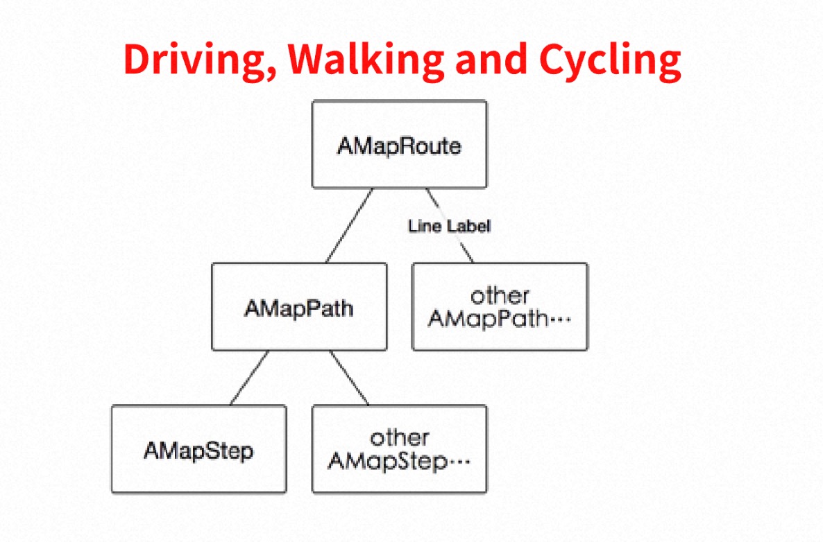 Walking route planning result structure diagram showing the AMapRoute data model hierarchy for iOS