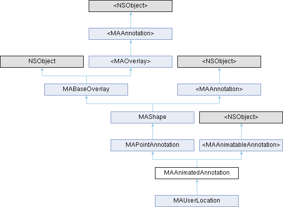 iOS高德地图SDK(3D): MAAnimatedAnnotation Class Reference
