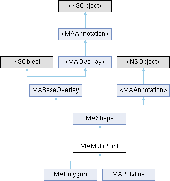 iOS高德地图SDK(3D): MAMultiPoint Class Reference
