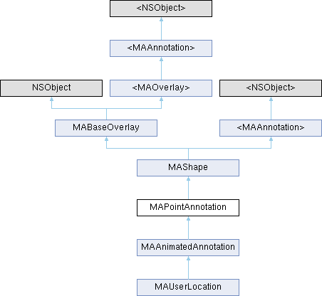 iOS高德地图SDK(3D): MAPointAnnotation Class Reference
