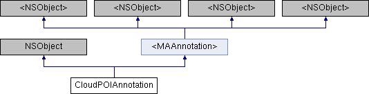 高德地图iOS SDK 2D地图参考手册 V4.2.0: CloudPOIAnnotation类 参考