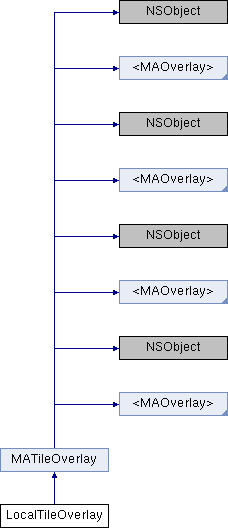 高德地图iOS SDK 2D地图参考手册 V4.2.0: LocalTileOverlay类 参考