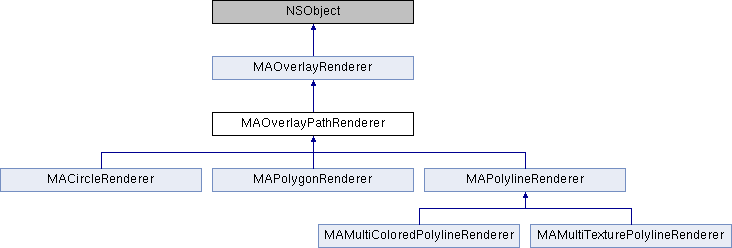 高德地图iOS SDK 3D地图&搜索服务参考手册 V4.0.0: MAOverlayPathRenderer类 参考