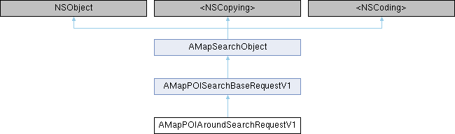 iOS高德地图SDK(搜索): AMapPOIAroundSearchRequestV1 Class Reference