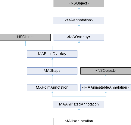 iOS高德地图SDK(3D): MAUserLocation Class Reference
