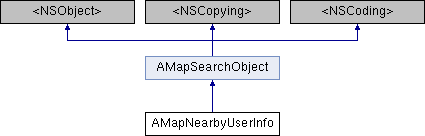 iOS高德地图SDK(搜索): AMapNearbyUserInfo Class Reference