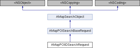 iOS高德地图SDK(搜索): AMapPOIIDSearchRequest Class Reference