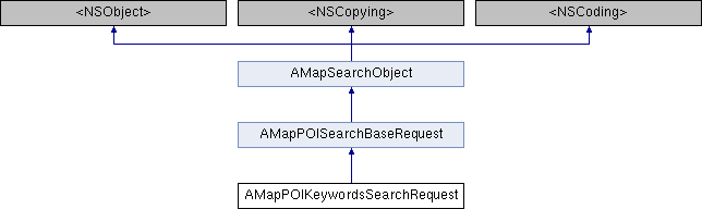 iOS高德地图SDK(搜索): AMapPOIKeywordsSearchRequest Class Reference