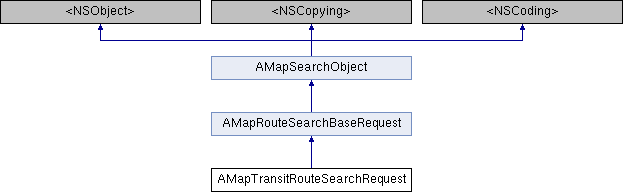 iOS高德地图SDK(搜索): AMapTransitRouteSearchRequest Class Reference