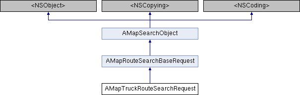 iOS高德地图SDK(搜索): AMapTruckRouteSearchRequest Class Reference